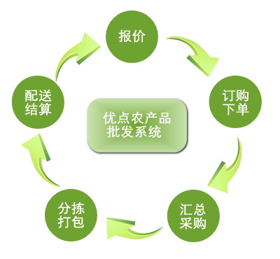 轻松管理食材批发、配送业务