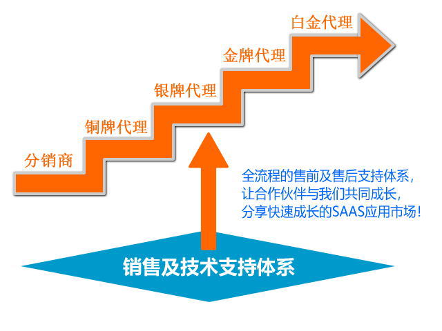 渠道支持体系