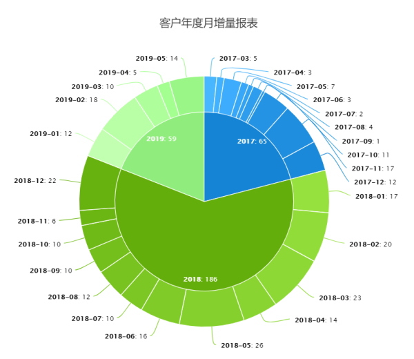 数据汇集与统计报表