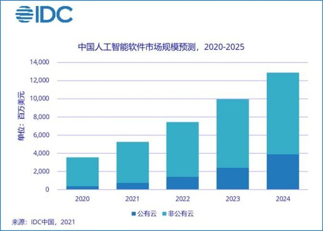 IDC锛���2025骞� 涓���AI杞�浠跺��哄����浜����″��姣�灏�杈�36.1%